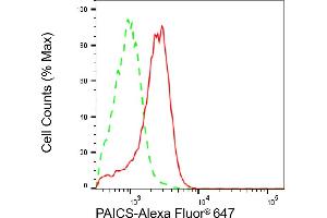 Flow cytometric analysis of PAICS expression in HAP-1 cells using PAICS antibody (ABIN7799832), 1:2,000). (PAICS anticorps)