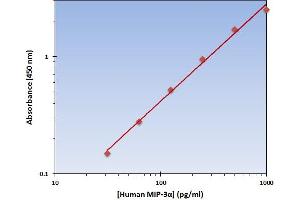 This is an example of what a typical standard curve will look like. (CCL20 Kit ELISA)