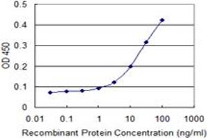 Detection limit for recombinant GST tagged TNFSF13 is 1 ng/ml as a capture antibody. (TNFSF13 anticorps  (AA 1-247))