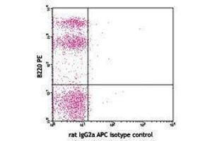 Flow Cytometry (FACS) image for anti-Integrin alpha 4 (ITGA4) antibody (APC) (ABIN2658365) (ITGA4 anticorps  (APC))