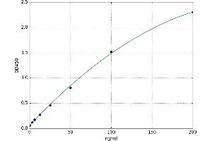 A typical standard curve (LDHB Kit ELISA)