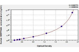 Typical Standard Curve (SERPINA4 Kit ELISA)