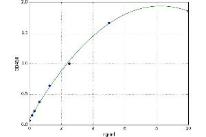 A typical standard curve (DERA Kit ELISA)