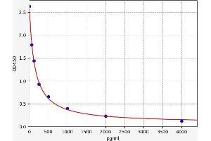 Typical standard curve (Apelin Kit ELISA)