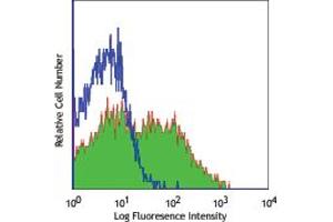 Image no. 1 for anti-Tumor Necrosis Factor Receptor Superfamily, Member 9 (TNFRSF9) antibody (ABIN205452)