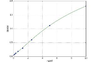 A typical standard curve (Deltex Homolog 1 Kit ELISA)