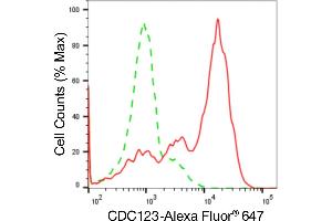 Flow cytometric analysis of CDC123 expression in HAP-1 cells using CDC123 antibody (ABIN7798001), 1:2,000). (Recombinant CDC123 anticorps)