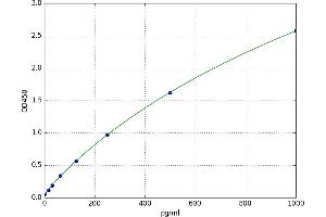 A typical standard curve