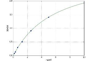A typical standard curve (CEBPB Kit ELISA)