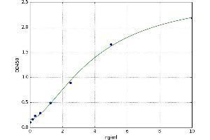 A typical standard curve (SSTR1 Kit ELISA)