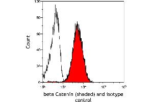 Flow Cytometry (FACS) image for anti-Catenin, beta (CATNB) (AA 725-775) antibody (ABIN7454021)
