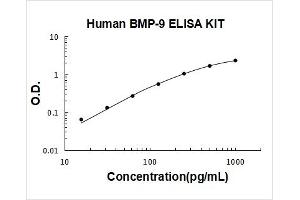 Growth Differentiation Factor 2 (GDF2) ELISA Kit