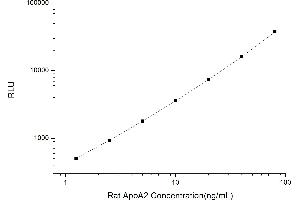 Typical standard curve (APOA2 Kit CLIA)