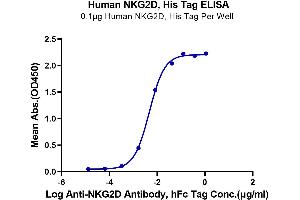 Immobilized Human NKG2D, His Tag at 1 μg/mL (100 μL/well) on the plate.