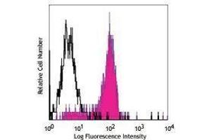 Flow Cytometry (FACS) image for anti-Leukocyte Immunoglobulin-Like Receptor, Subfamily B (With TM and ITIM Domains), Member 4 (LILRB4) antibody (ABIN2664846)