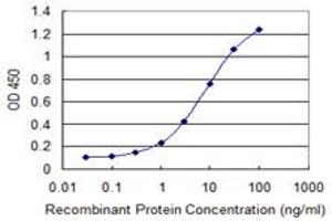 Detection limit for recombinant GST tagged CNR2 is 0.