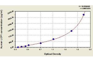 Typical standard curve (LCP1 Kit ELISA)