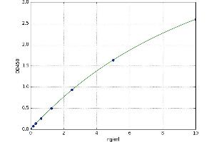 A typical standard curve (CRYM Kit ELISA)