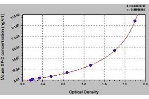 Typical standard curve (SFTPD Kit ELISA)