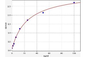 Typical standard curve (PLA2G7 Kit ELISA)