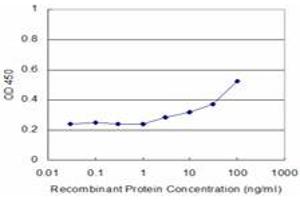 Detection limit for recombinant GST tagged GAN is approximately 3ng/ml as a capture antibody.