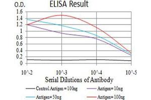 Black line: Control Antigen (100 ng);Purple line: Antigen (10ng); Blue line: Antigen (50 ng); Red line:Antigen (100 ng)