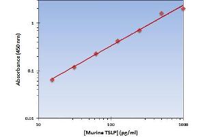 This is an example of what a typical standard curve will look like. (Thymic Stromal Lymphopoietin Kit ELISA)