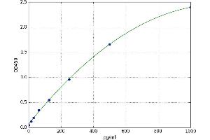 A typical standard curve (CPT1A Kit ELISA)