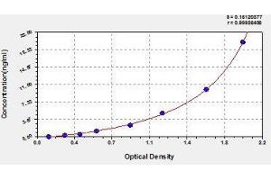 Typical standard curve (Ngal/Mmp-9 Complex Kit ELISA)