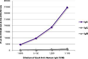 ELISA image for Goat anti-Human IgA (Heavy Chain) antibody (Texas Red (TR)) (ABIN376795)