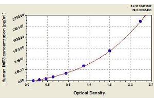 Typical standard curve (IMP3 Kit ELISA)