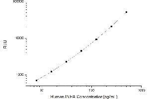 Typical standard curve (Inhibin alpha Kit CLIA)