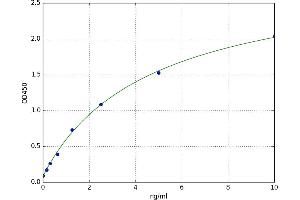 A typical standard curve (PDE5A Kit ELISA)