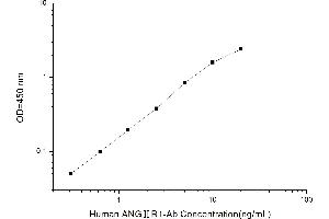 Typical standard curve (Angiotensin II Receptor, Type 1 Antibody (AGTR1 Ab) Kit ELISA)