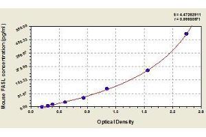 Typical standard curve (FASL Kit ELISA)