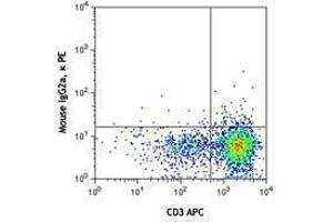 Flow Cytometry (FACS) image for anti-Chemokine (C-X-C Motif) Receptor 6 (CXCR6) antibody (PE) (ABIN2662493)