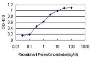 Detection limit for recombinant GST tagged NUDT3 is approximately 0.