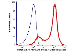 Flow Cytometry (FACS) image for anti-CD45RA (CD45RA) antibody (ABIN6253057)