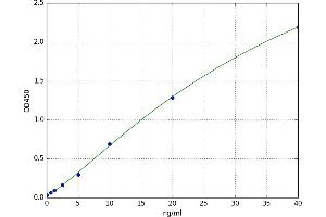 A typical standard curve (PTPN1 Kit ELISA)
