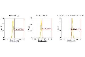 Flow Cytometry (FACS) image for anti-Enoyl CoA Hydratase, Short Chain, 1, Mitochondrial (ECHS1) (AA 28-290) antibody (APC) (ABIN5567102)