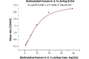 Interleukin 2 (IL2) (AA 21-153) (Active) protein (Fc Tag,AVI tag,Biotin)