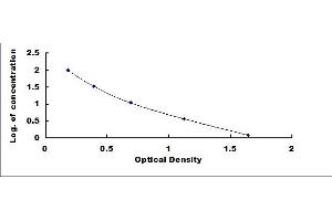 Typical standard curve (NAMPT Kit ELISA)