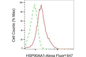 Flow cytometric analysis of HSP90AA1 expression in HepG2 cells using HSP90AA1 antibody (ABIN7798868), 1:2,000).