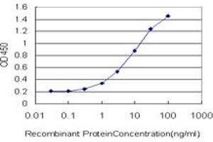 Detection limit for recombinant GST tagged T is approximately 0.