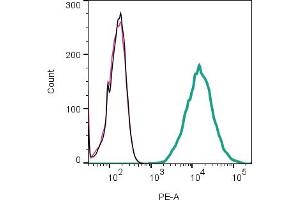 Black Line: Cells. (TMEM119 anticorps  (Extracellular, N-Term) (PE))