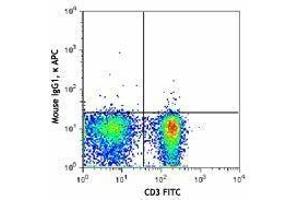 Flow Cytometry (FACS) image for anti-Selectin L (SELL) antibody (APC) (ABIN2658260) (L-Selectin anticorps  (APC))