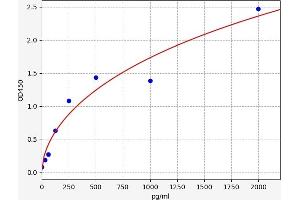 Typical standard curve (IL-2 Kit ELISA)