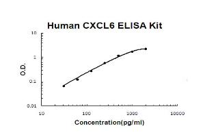 Human CXCL6/GCP2 Accusignal ELISA Kit Human CXCL6/GCP2 AccuSignal ELISA Kit standard curve. (CXCL6 Kit ELISA)