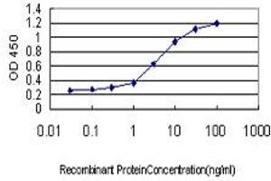 Detection limit for recombinant GST tagged ITGA7 is approximately 0.