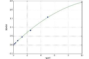 A typical standard curve (FGF10 Kit ELISA)
